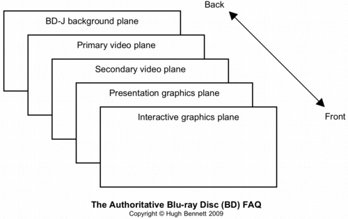 BD-ROM AV image planes