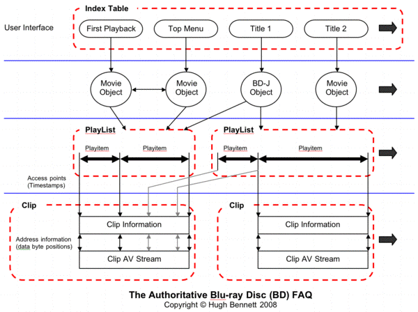 BD-ROM AV orgnaizational structure