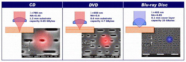 BD/DVD/CD Comparison