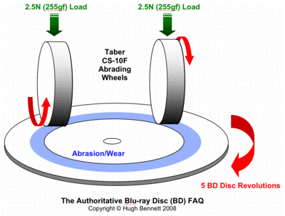 Taber abrasion test